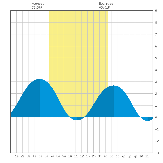 Montauk Point Light tide chart for Wednesday, November 13, 2024