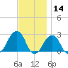 Montauk Point Light tide chart for Thursday, November 14, 2024