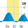 Montauk Point Light tide chart for Saturday, November 16, 2024