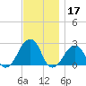 Montauk Point Light tide chart for Sunday, November 17, 2024