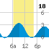 Montauk Point Light tide chart for Monday, November 18, 2024