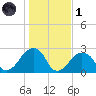 Montauk Point Light tide chart for Friday, November 1, 2024