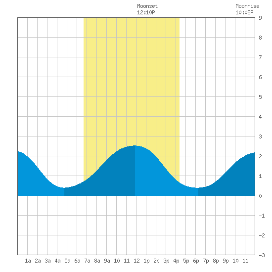 Montauk Point Light tide chart for Thursday, November 21, 2024