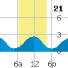 Montauk Point Light tide chart for Thursday, November 21, 2024