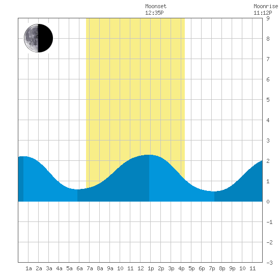 Montauk Point Light tide chart for Friday, November 22, 2024
