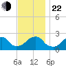 Montauk Point Light tide chart for Friday, November 22, 2024