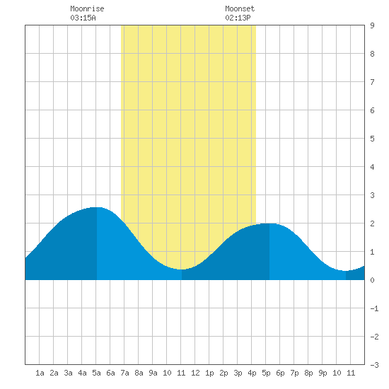 Montauk Point Light tide chart for Wednesday, November 27, 2024