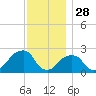 Montauk Point Light tide chart for Thursday, November 28, 2024