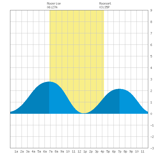 Montauk Point Light tide chart for Saturday, November 30, 2024