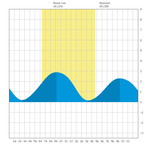 Montauk Point Light tide chart for Sunday, November 3, 2024