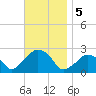 Montauk Point Light tide chart for Tuesday, November 5, 2024