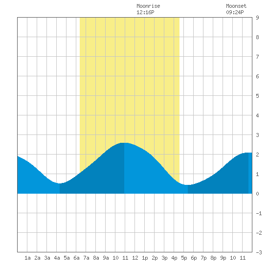 Montauk Point Light tide chart for Thursday, November 7, 2024