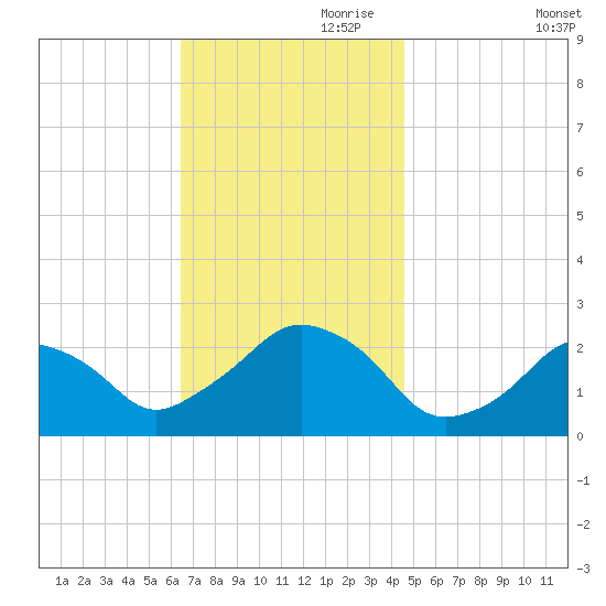 Montauk Point Light tide chart for Friday, November 8, 2024