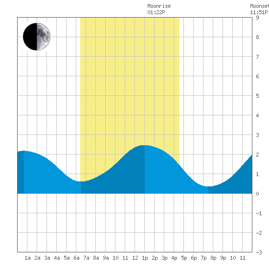 Montauk Point Light tide chart for Saturday, November 9, 2024