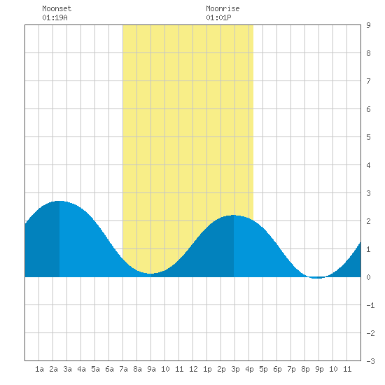 Montauk Point Light tide chart for Tuesday, December 10, 2024