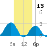 Montauk Point Light tide chart for Friday, December 13, 2024