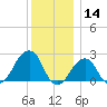 Montauk Point Light tide chart for Saturday, December 14, 2024