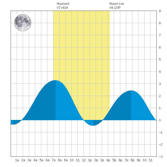 Montauk Point Light tide chart for Sunday, December 15, 2024