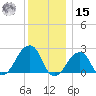 Montauk Point Light tide chart for Sunday, December 15, 2024