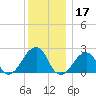 Montauk Point Light tide chart for Tuesday, December 17, 2024