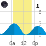 Montauk Point Light tide chart for Sunday, December 1, 2024