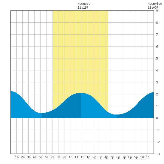 Montauk Point Light tide chart for Saturday, December 21, 2024