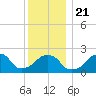 Montauk Point Light tide chart for Saturday, December 21, 2024