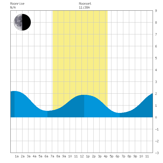 Montauk Point Light tide chart for Sunday, December 22, 2024