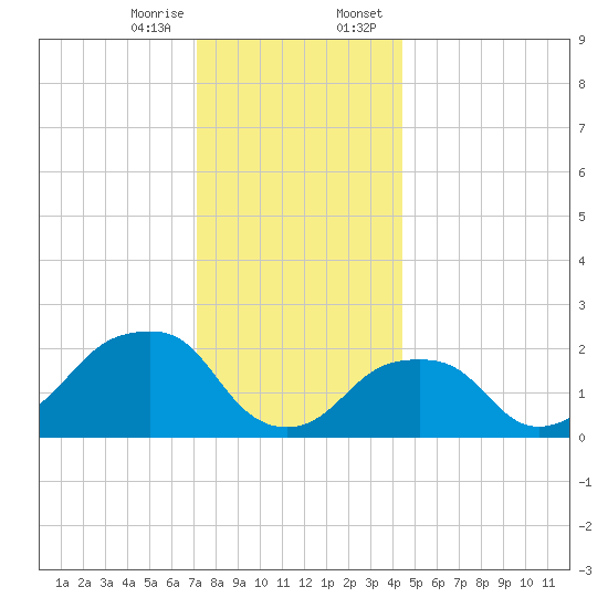 Montauk Point Light tide chart for Friday, December 27, 2024