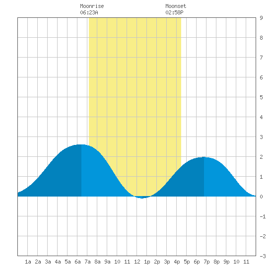 Montauk Point Light tide chart for Sunday, December 29, 2024