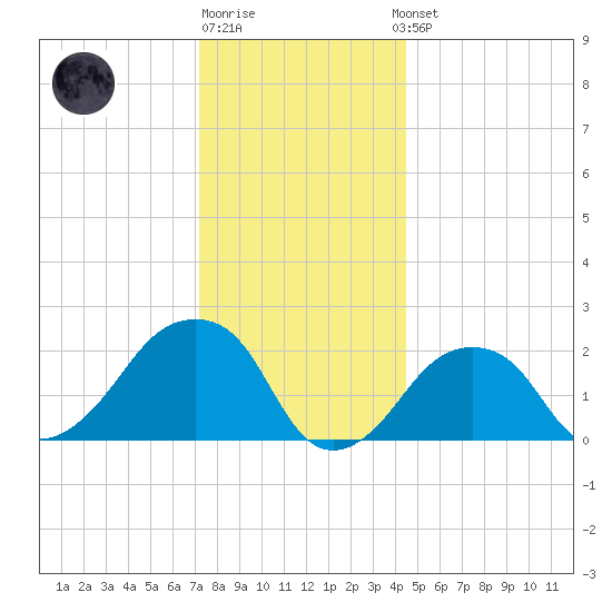 Montauk Point Light tide chart for Monday, December 30, 2024