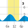 Montauk Point Light tide chart for Tuesday, December 3, 2024