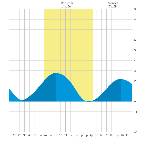 Montauk Point Light tide chart for Wednesday, December 4, 2024