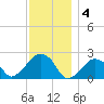 Montauk Point Light tide chart for Wednesday, December 4, 2024