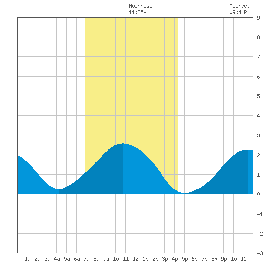 Montauk Point Light tide chart for Friday, December 6, 2024