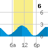 Montauk Point Light tide chart for Friday, December 6, 2024