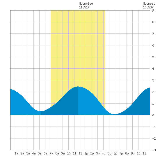 Montauk Point Light tide chart for Saturday, December 7, 2024
