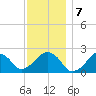 Montauk Point Light tide chart for Saturday, December 7, 2024