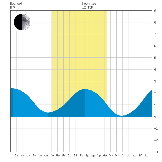 Montauk Point Light tide chart for Sunday, December 8, 2024