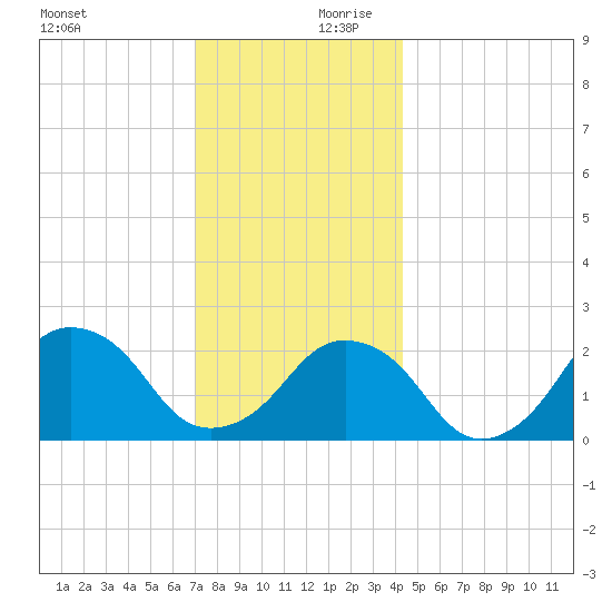 Montauk Point Light tide chart for Monday, December 9, 2024