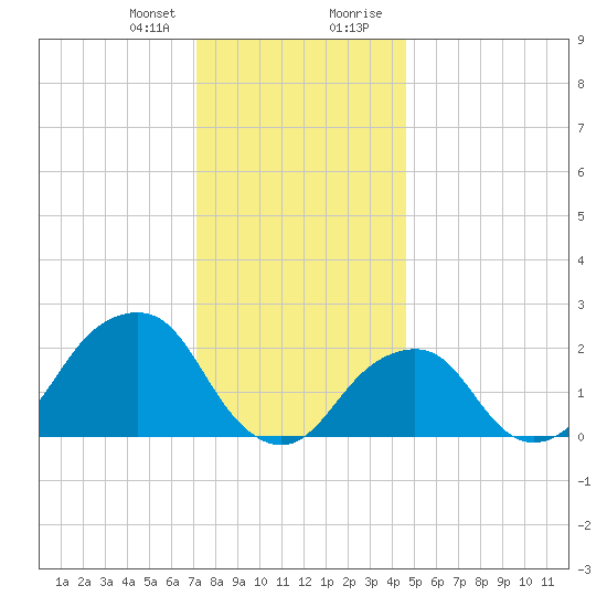 Montauk Point Light tide chart for Friday, January 10, 2025