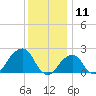 Montauk Point Light tide chart for Saturday, January 11, 2025