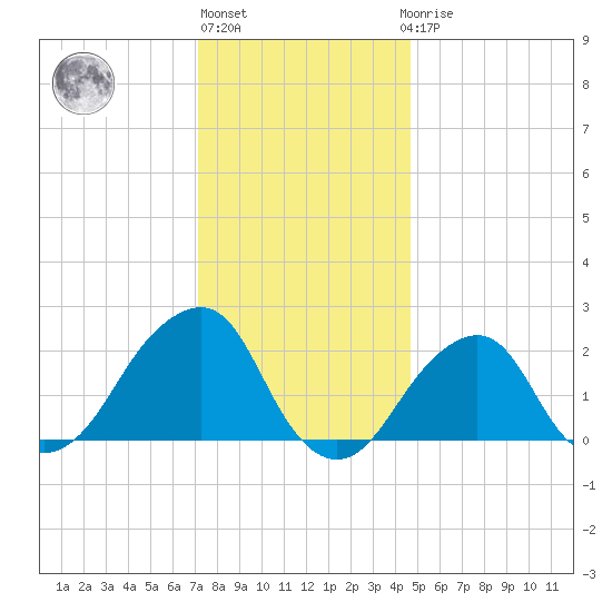 Montauk Point Light tide chart for Monday, January 13, 2025