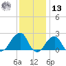 Montauk Point Light tide chart for Monday, January 13, 2025