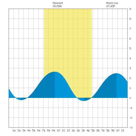 Montauk Point Light tide chart for Thursday, January 16, 2025