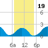 Montauk Point Light tide chart for Sunday, January 19, 2025