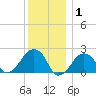 Montauk Point Light tide chart for Wednesday, January 1, 2025