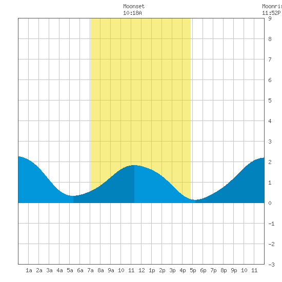 Montauk Point Light tide chart for Monday, January 20, 2025