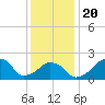 Montauk Point Light tide chart for Monday, January 20, 2025