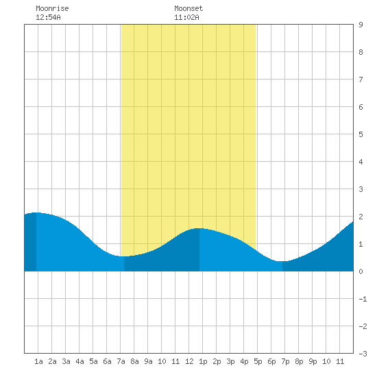 Montauk Point Light tide chart for Wednesday, January 22, 2025